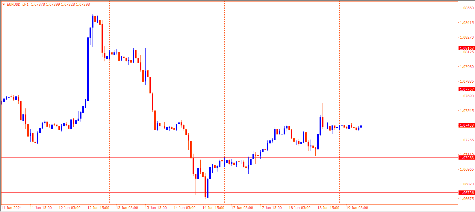 EURUSD